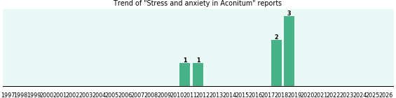 Could Aconitum cause Stress and anxiety? Could Aconitum cause Stress and anxiety?
